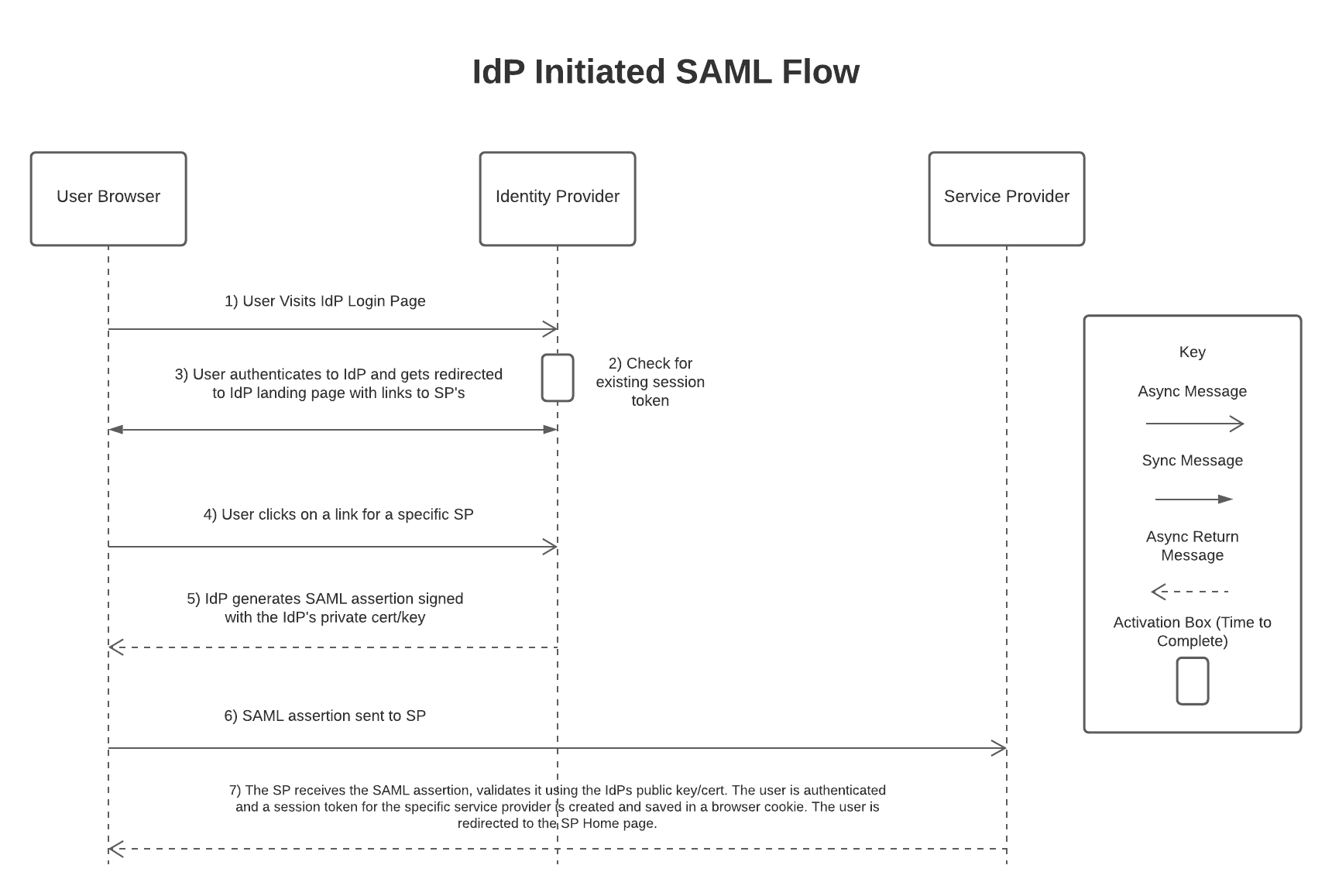 SAML IdP-Initiated Flow